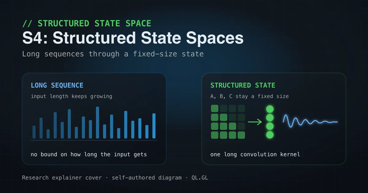 Conceptual diagram showing a long input sequence transformed into a structured state space and kernel computation